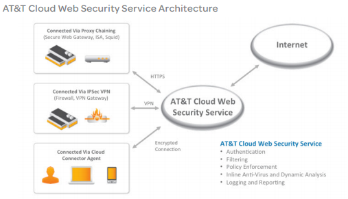 AT&T Cloud Web Security Service