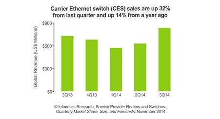 Infonetics: Carrier Ethernet Routers &amp; Switches Market Totalled $3.7B; CE Switches went up 32% in Q3 2014