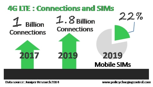 1-in-5 Mobile Connections to be on 4G LTE by 2019, China, Japan and India Major Drivers