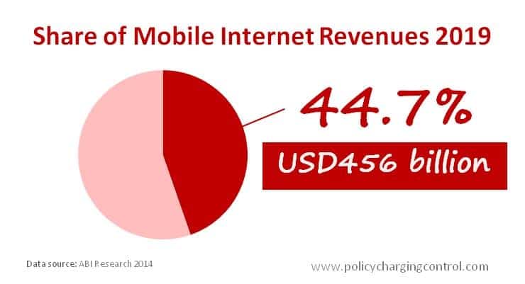 Mobile Internet Revenues
