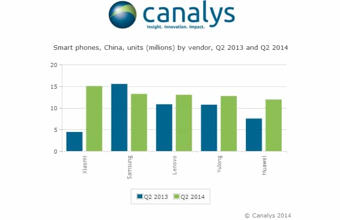Xiaomi Beats Samsung in China&#039;s Smartphone Market with 14% in Market Share - Canalys