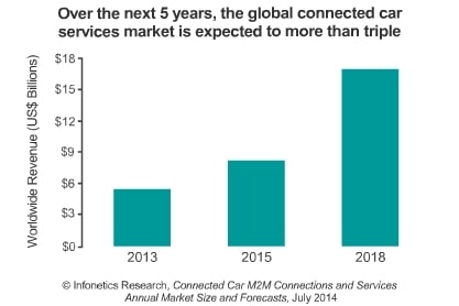 Service Providers Looking to Increase Revenues Should Target the USD16.9 billion &#039;Connected Car&#039; Market - Infonetics