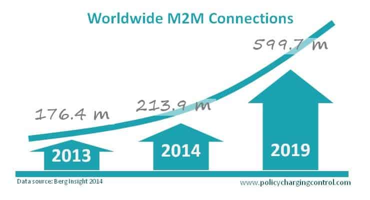 Global M2M Connections
