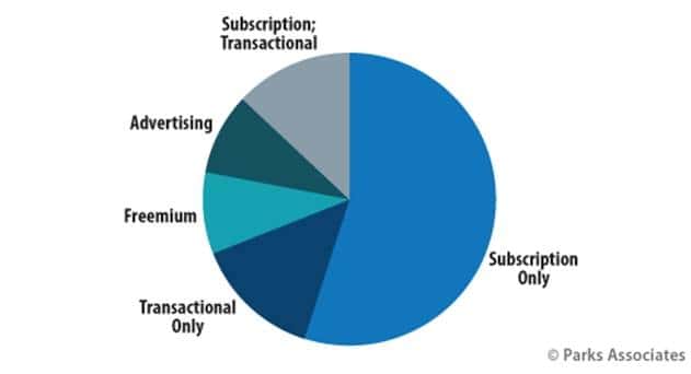55% of OTT Services Available in the U.S. Are Subscription-Only - Parks Associates