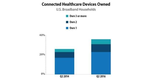 Adoption of Connected Healthcare Devices Increases 40% in US - Parks Associates