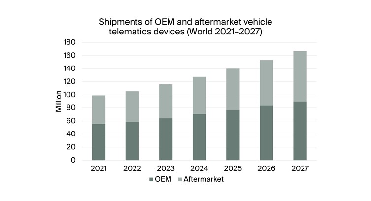 Berg Insight: Global Vehicle Telematics Hardware Market Reaches €10.8 Billion in 2022