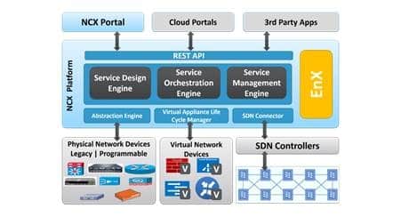 Anuta Networks Network Service Orchestration Supports OpenStack Virtual Infrastructure Manager