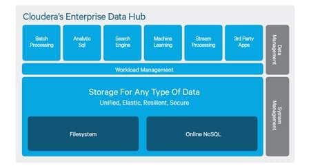 Cloudera Enterprise Data Hub, Impala and Apache Spark Choosen by a Major Web Marketplace for Big Data Platform