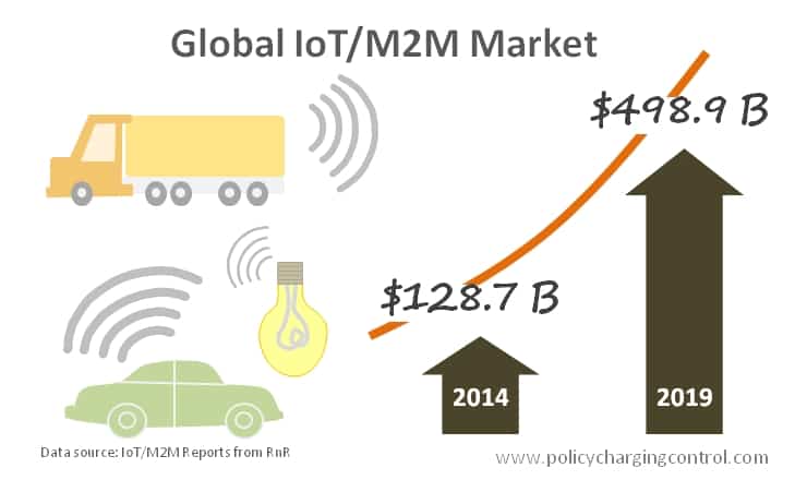 IoT M2M Market Size