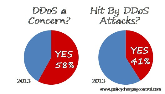 41% Organizations Experienced DDoS Attacks Last Year, says BT Security