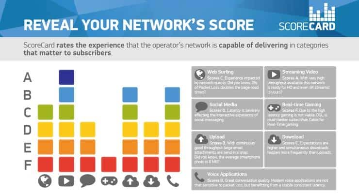 Procera Networks Unveils &#039;Scorecard&#039; to Help Operators to Measure QoE