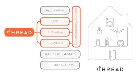 ZigBee, Thread Combine IoT Stack for Smart Home