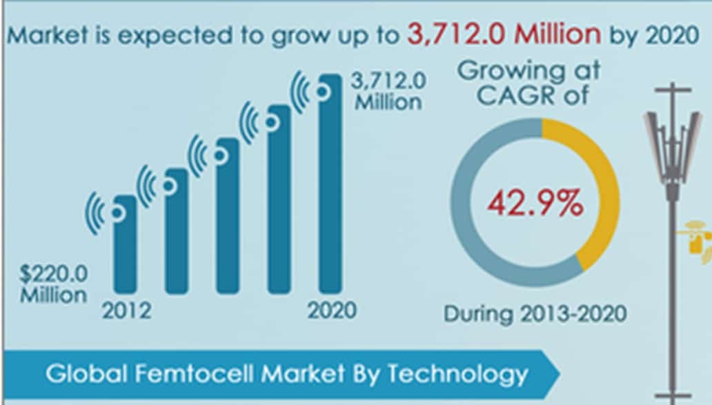 AMR: Residential Demand and Reducing Costs to Spur Femtocells Market to Reach $3.7 Billion by 2020
